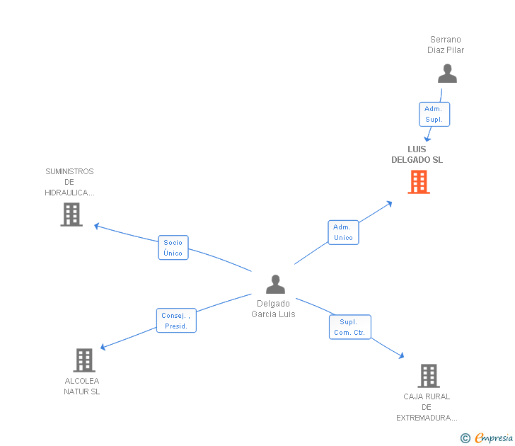 Vinculaciones societarias de LUIS DELGADO SL
