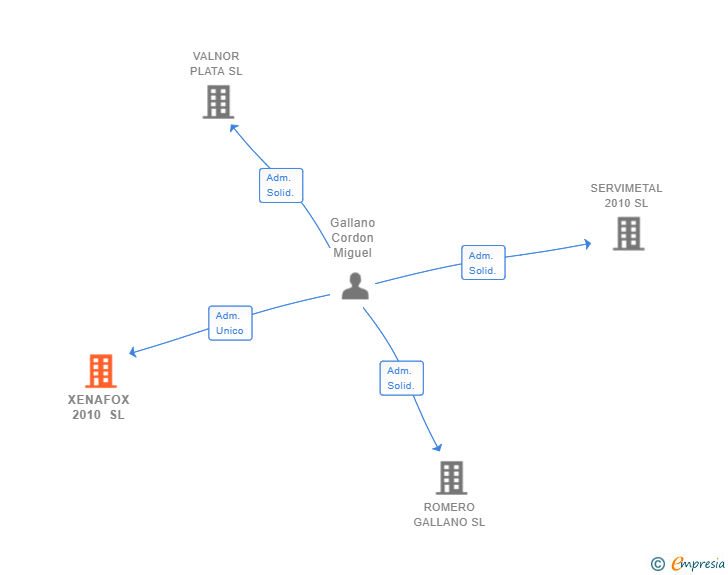 Vinculaciones societarias de XENAFOX 2010 SL