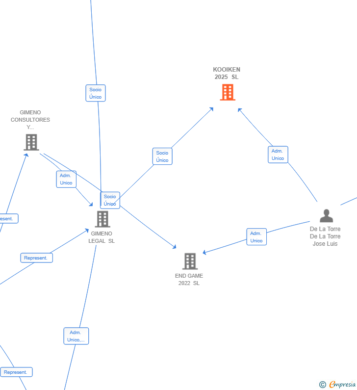 Vinculaciones societarias de KOOIKEN 2025 SL