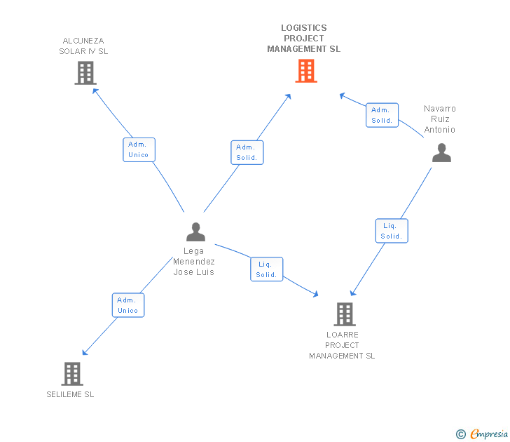 Vinculaciones societarias de LOGISTICS PROJECT MANAGEMENT SL