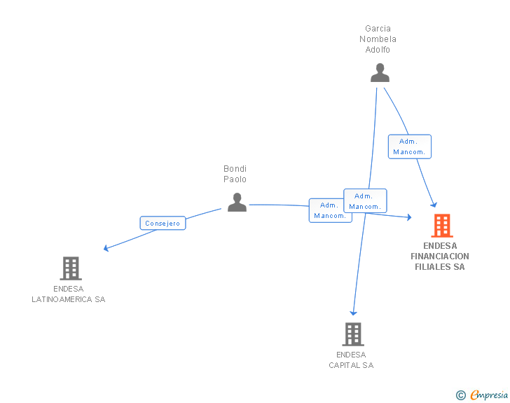 Vinculaciones societarias de ENDESA FINANCIACION FILIALES SA