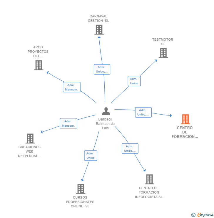 Vinculaciones societarias de CENTRO DE FORMACION LOGISPREVEN SL