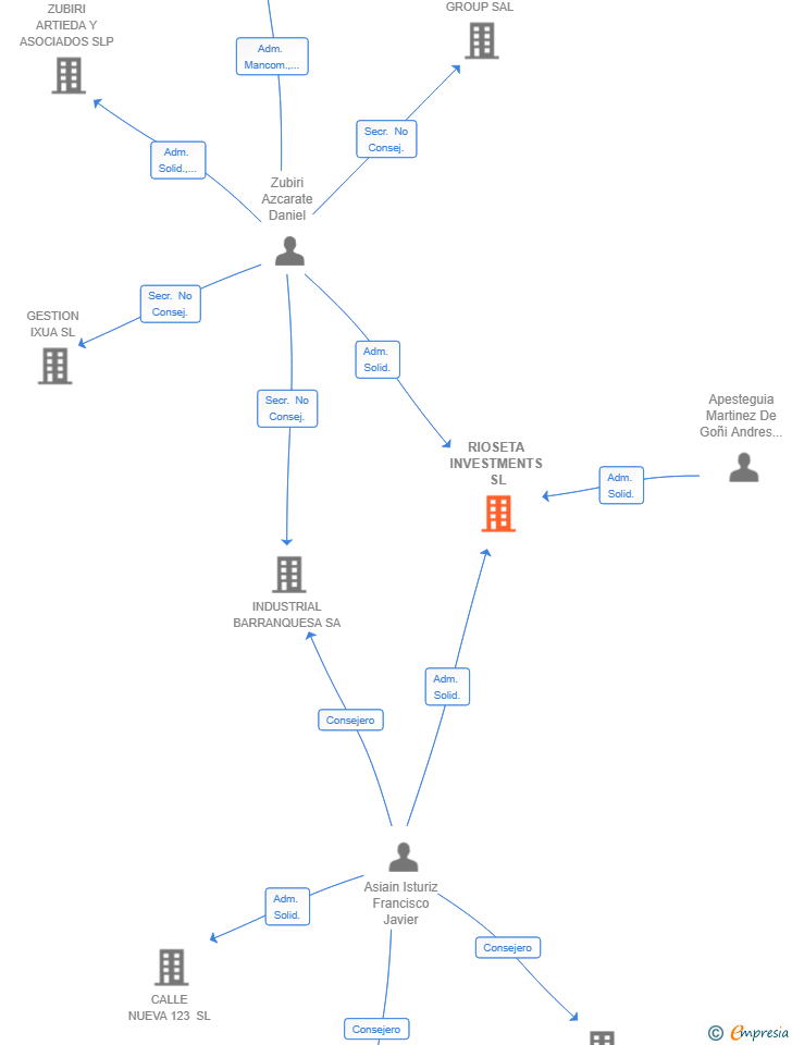 Vinculaciones societarias de RIOSETA INVESTMENTS SL