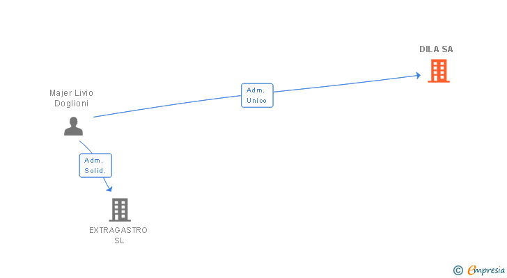Vinculaciones societarias de DILA SA