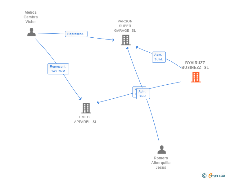 Vinculaciones societarias de BYVIRUZZ BUSINEZZ SL