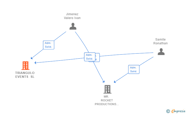 Vinculaciones societarias de TRIANGULO EVENTS SL