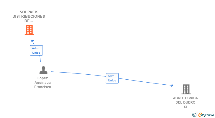 Vinculaciones societarias de SOLPACK DISTRIBUCIONES DE EMBALAJE SL