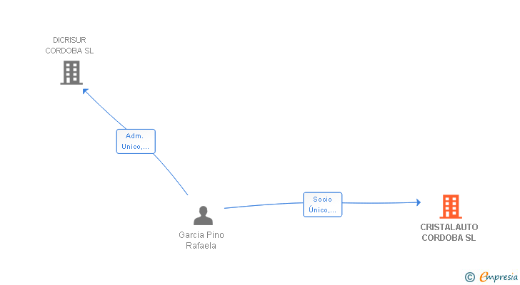 Vinculaciones societarias de CRISTALAUTO CORDOBA SL