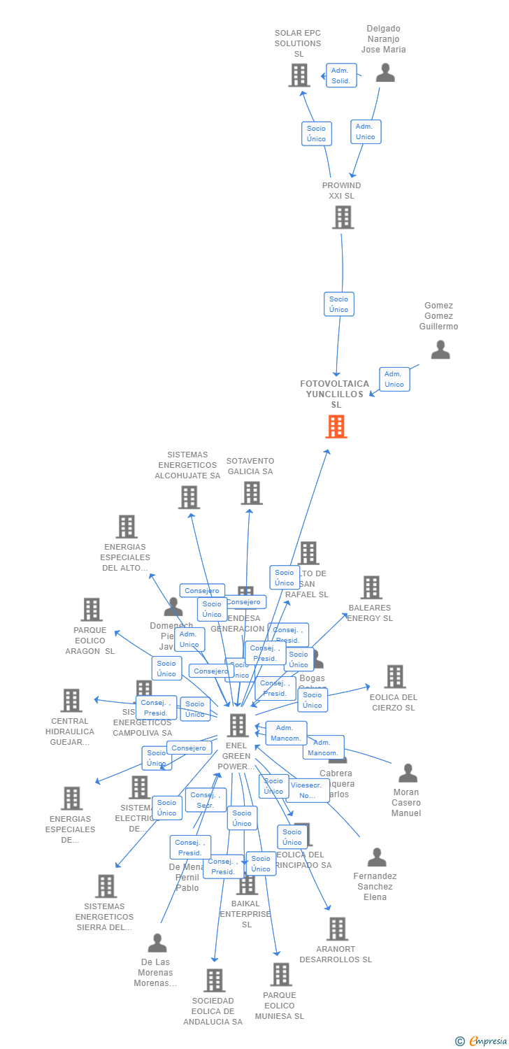 Vinculaciones societarias de FOTOVOLTAICA YUNCLILLOS SL