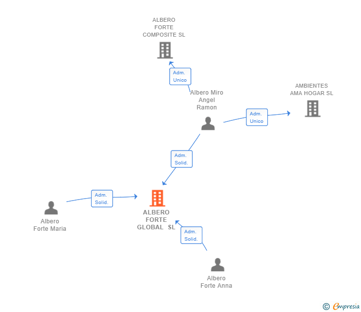 Vinculaciones societarias de ALBERO FORTE GLOBAL SL