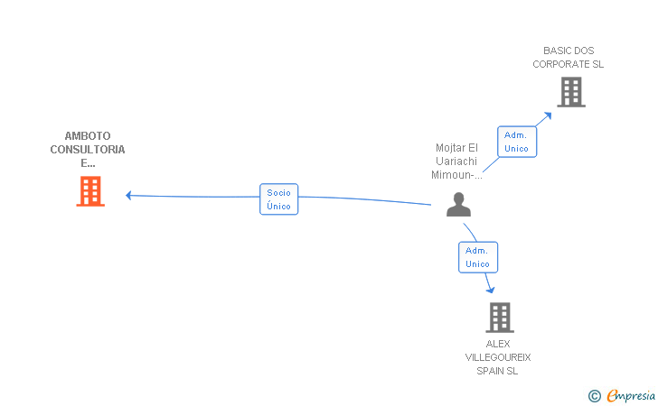 Vinculaciones societarias de AMBOTO CONSULTORIA E INVERSIONES SL