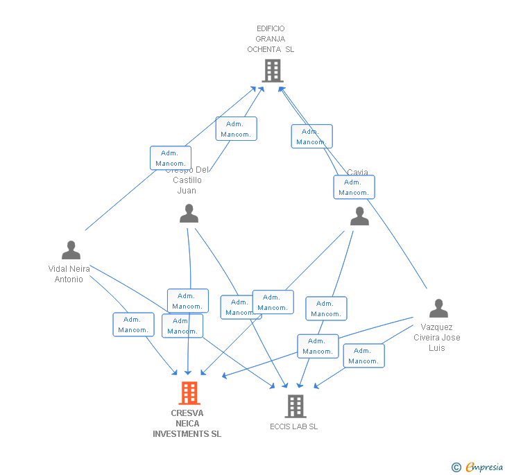 Vinculaciones societarias de CRESVA NEICA INVESTMENTS SL