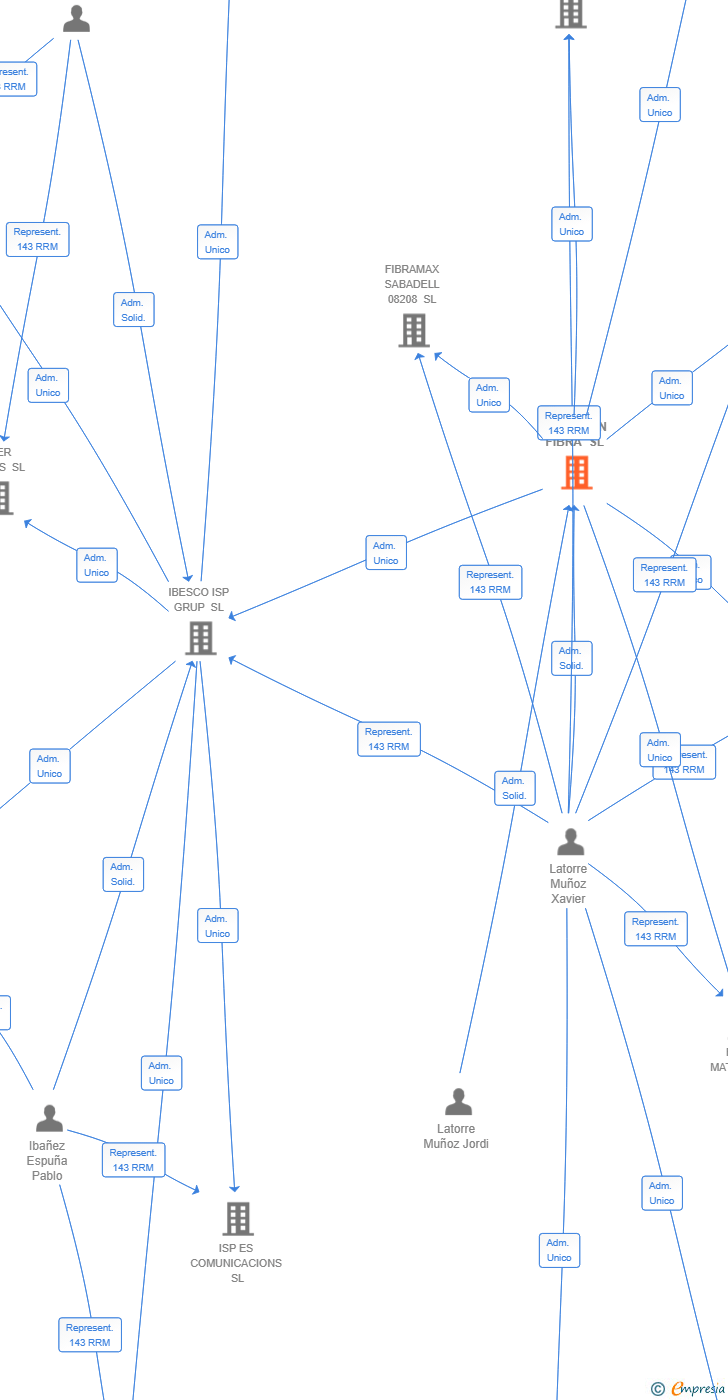 Vinculaciones societarias de STRATTON FIBRA SL