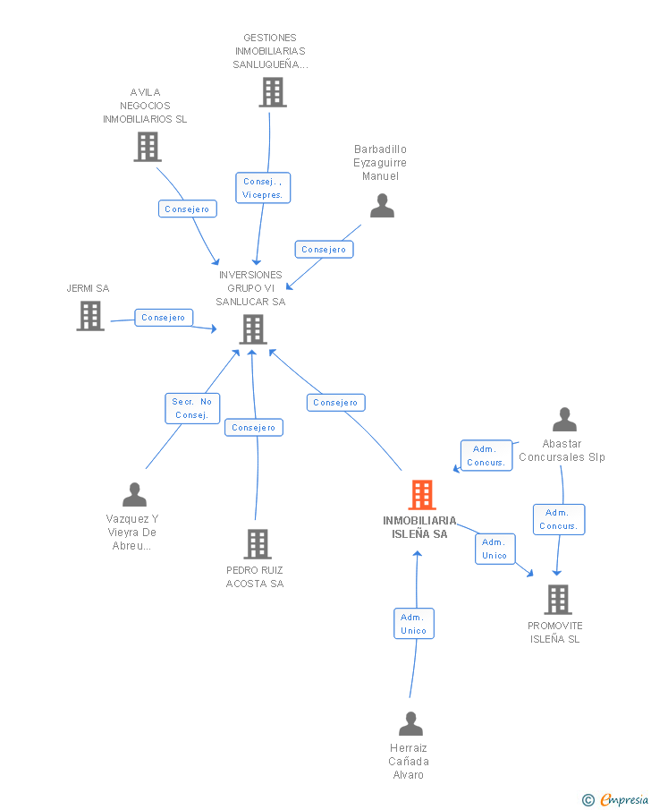 Vinculaciones societarias de INMOBILIARIA ISLEÑA SA