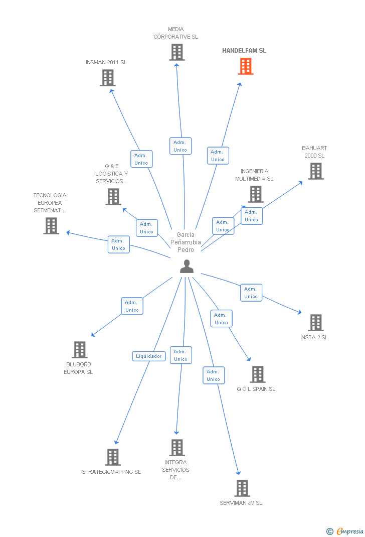 Vinculaciones societarias de HANDELFAM SL