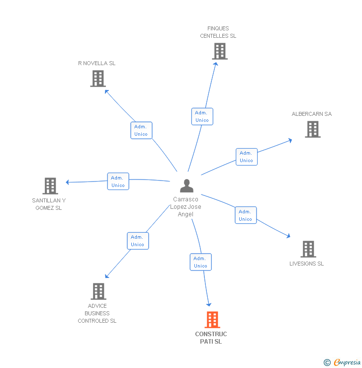 Vinculaciones societarias de CONSTRUC PATI SL
