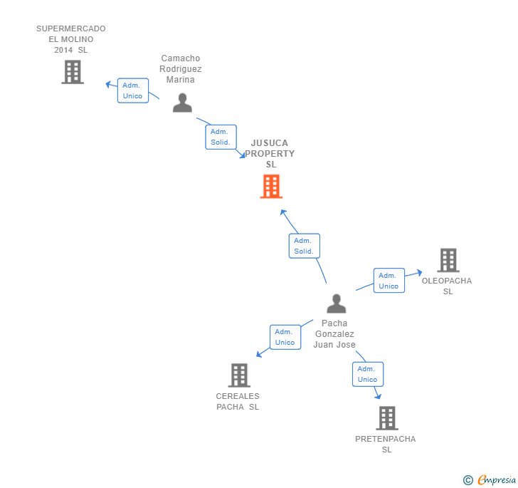 Vinculaciones societarias de JUSUCA PROPERTY SL