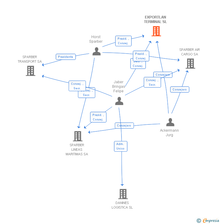 Vinculaciones societarias de EXPORTLAN TERMINAL SL