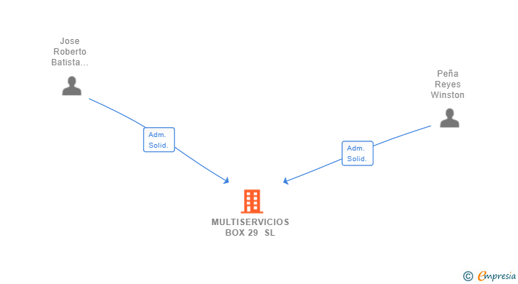 Vinculaciones societarias de MULTISERVICIOS BOX 29 SL