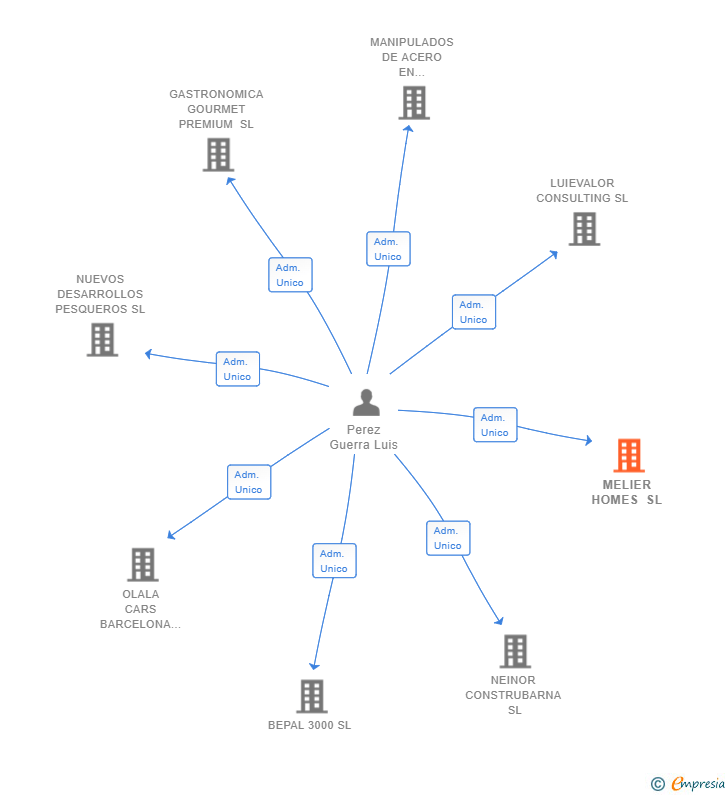 Vinculaciones societarias de MELIER HOMES SL