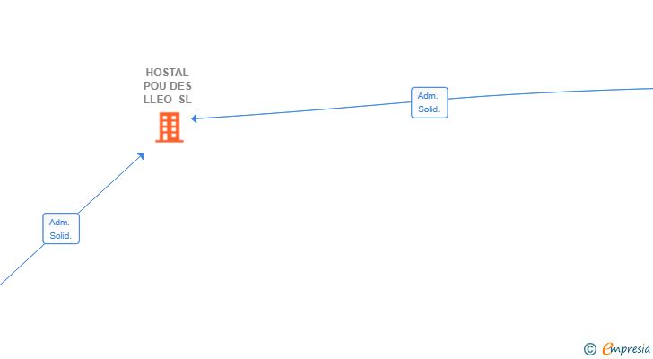 Vinculaciones societarias de HOSTAL POU DES LLEO SL