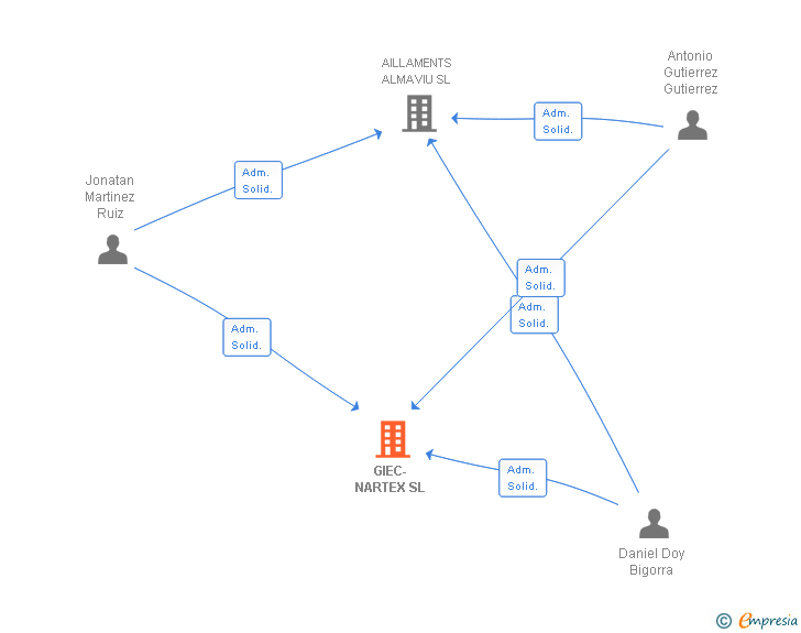 Vinculaciones societarias de GIEC-NARTEX SL