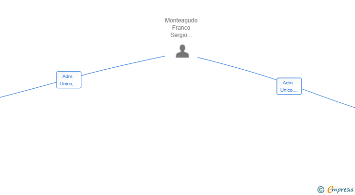 Vinculaciones societarias de ALCARUL GROUP SL