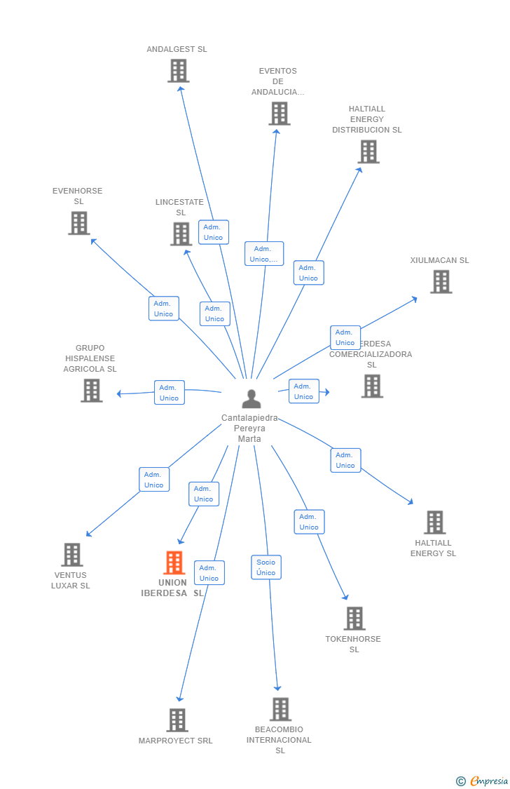 Vinculaciones societarias de UNION IBERDESA SL