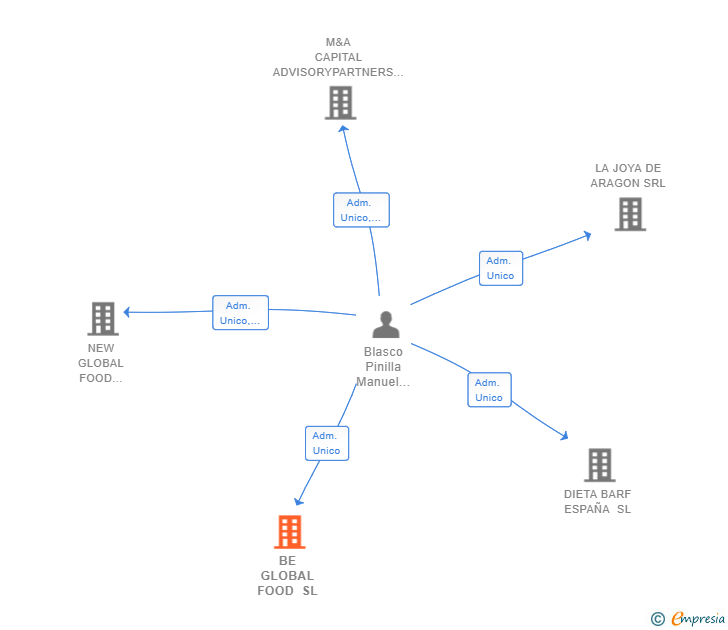 Vinculaciones societarias de BE GLOBAL FOOD SL