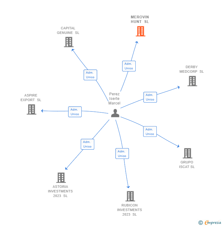 Vinculaciones societarias de MEROVIN HUNT SL