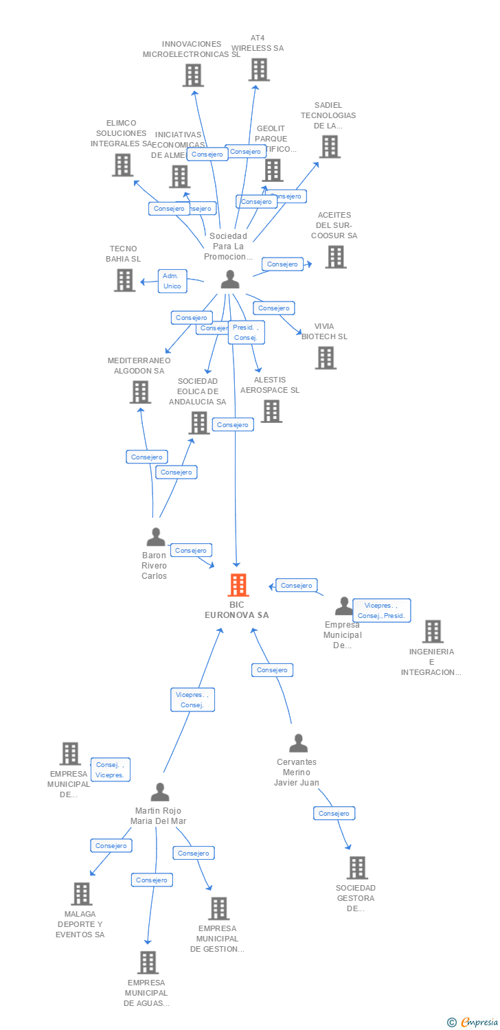 Vinculaciones societarias de BIC EURONOVA SA
