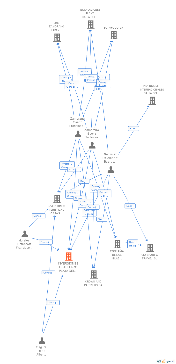Vinculaciones societarias de INVERSIONES HOTELERAS PLAYA DEL DUQUE SA