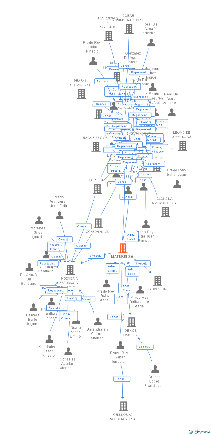 Vinculaciones societarias de MATURIN SA