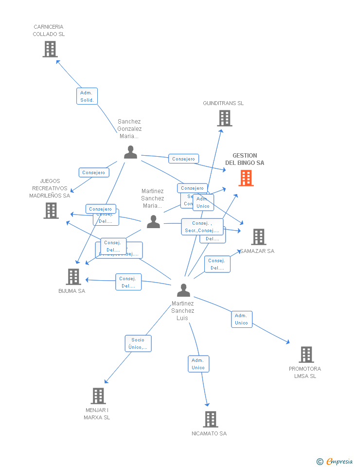 Vinculaciones societarias de GESTION DEL BINGO SA