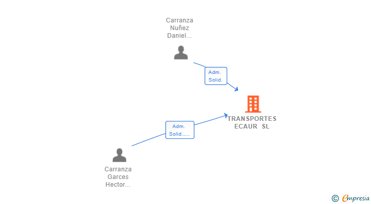 Vinculaciones societarias de TRANSPORTES ECAUR SL