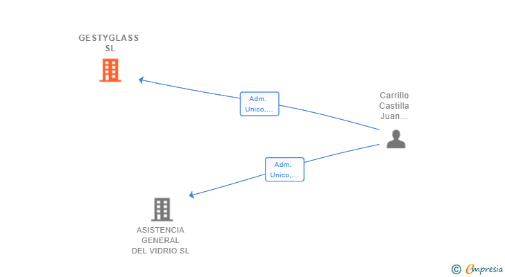 Vinculaciones societarias de GESTYGLASS SL