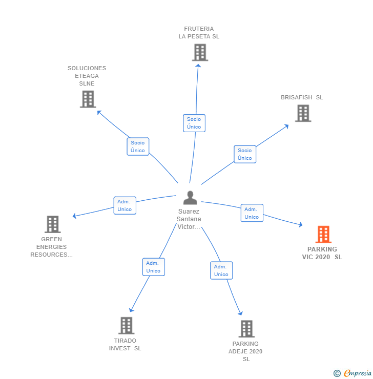 Vinculaciones societarias de PARKING VIC 2020 SL
