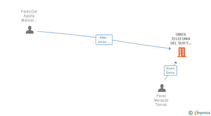Vinculaciones societarias de GINES TELEFONIA DEL SUR Y COMUNICACIONES SL
