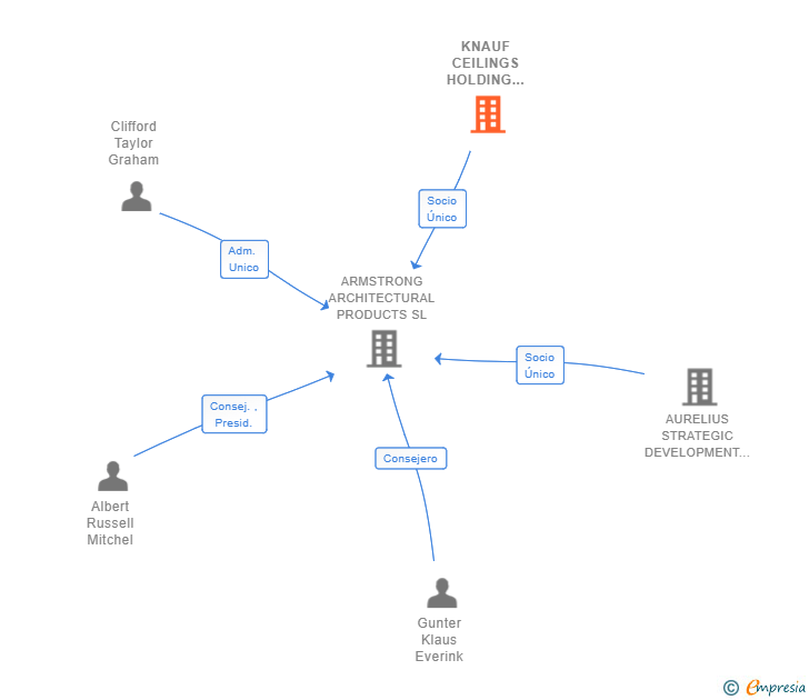 Vinculaciones societarias de KNAUF CEILINGS HOLDING GMBH