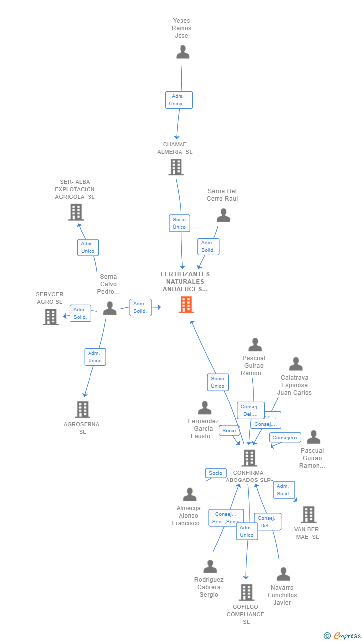 Vinculaciones societarias de FERTILIZANTES NATURALES ANDALUCES SL