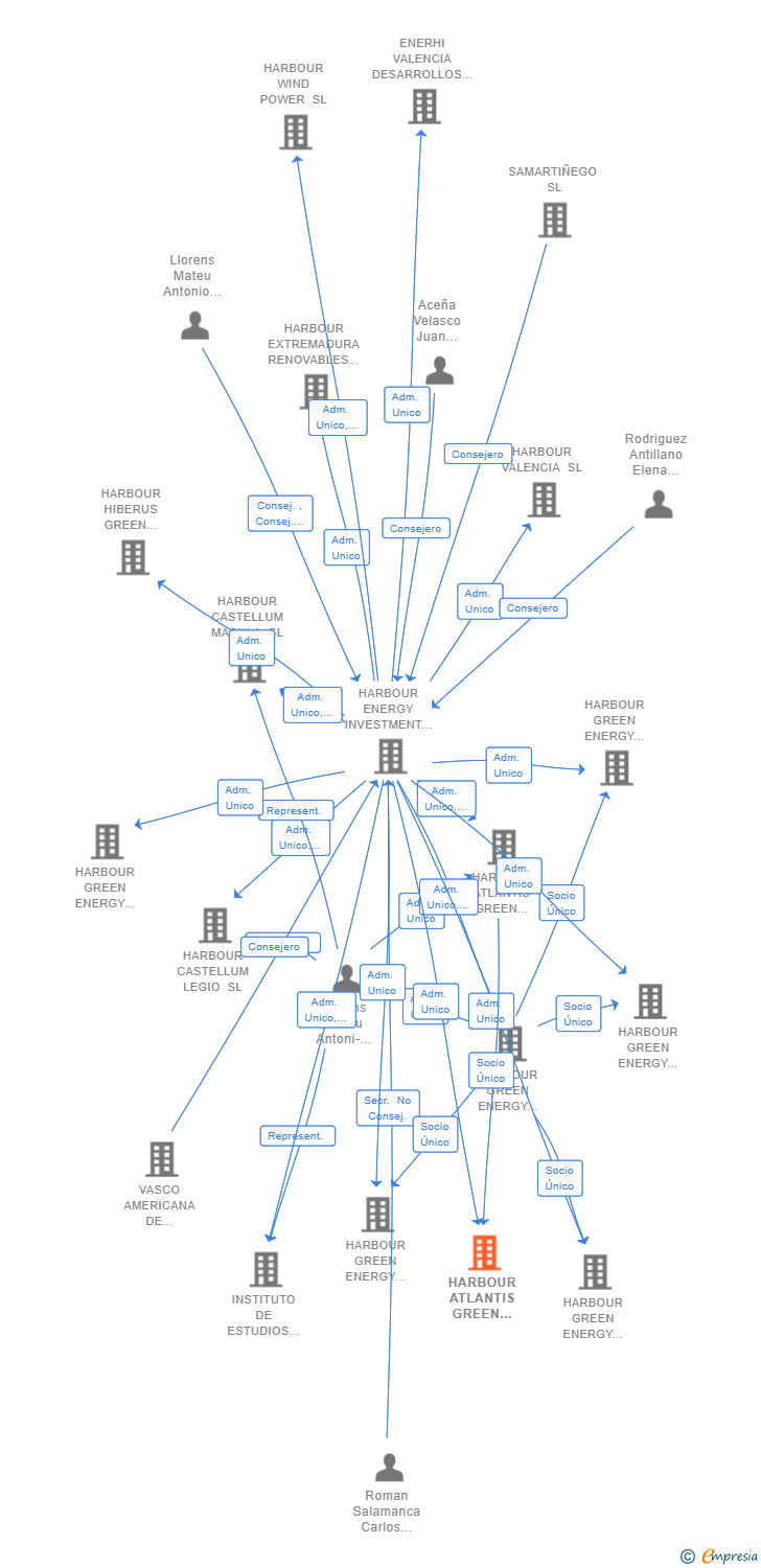 Vinculaciones societarias de HARBOUR ATLANTIS GREEN ENERGY 5 SL