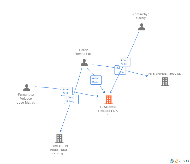 Vinculaciones societarias de BRAINON ENGINEERS SL