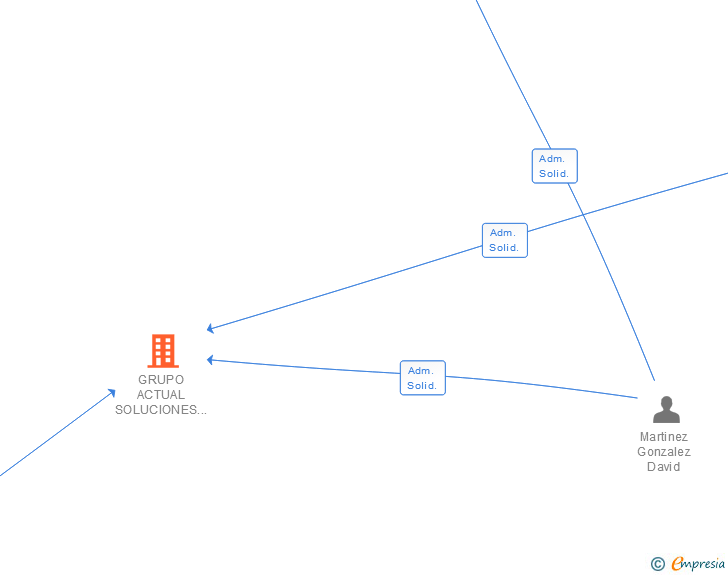 Vinculaciones societarias de GRUPO ACTUAL SOLUCIONES Y RECURSOS HUMANOS SL