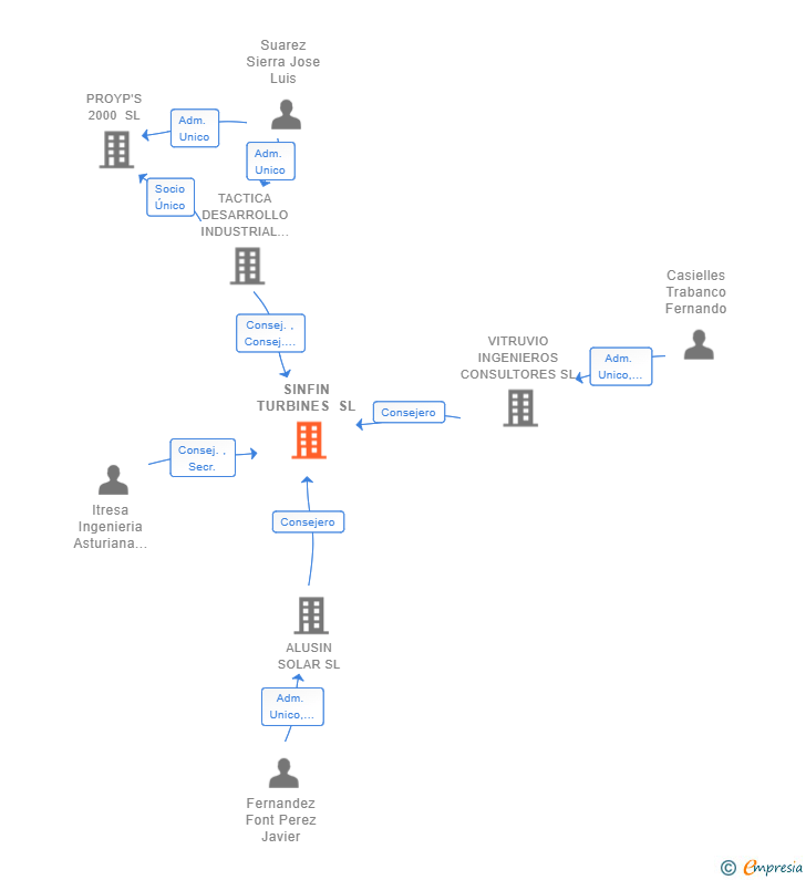 Vinculaciones societarias de SINFIN TURBINES SL