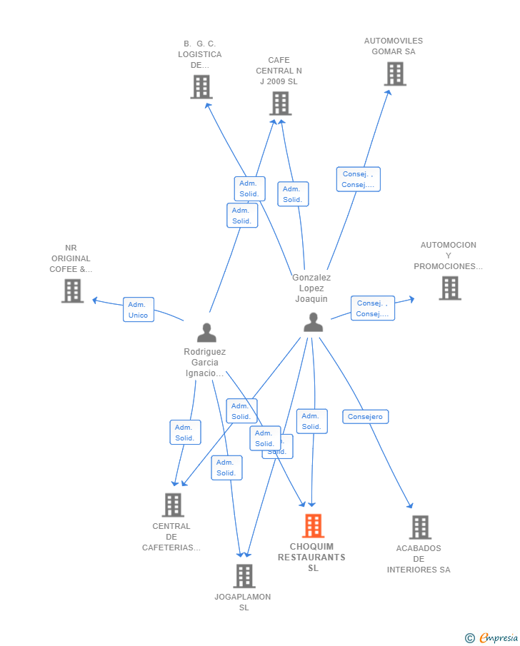 Vinculaciones societarias de CHOQUIM RESTAURANTS SL