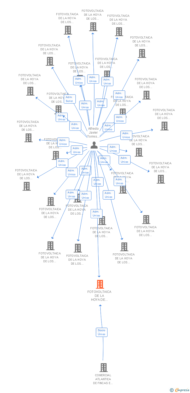 Vinculaciones societarias de FOTOVOLTAICA DE LA HOYA DE LOS VICENTES 59 SL