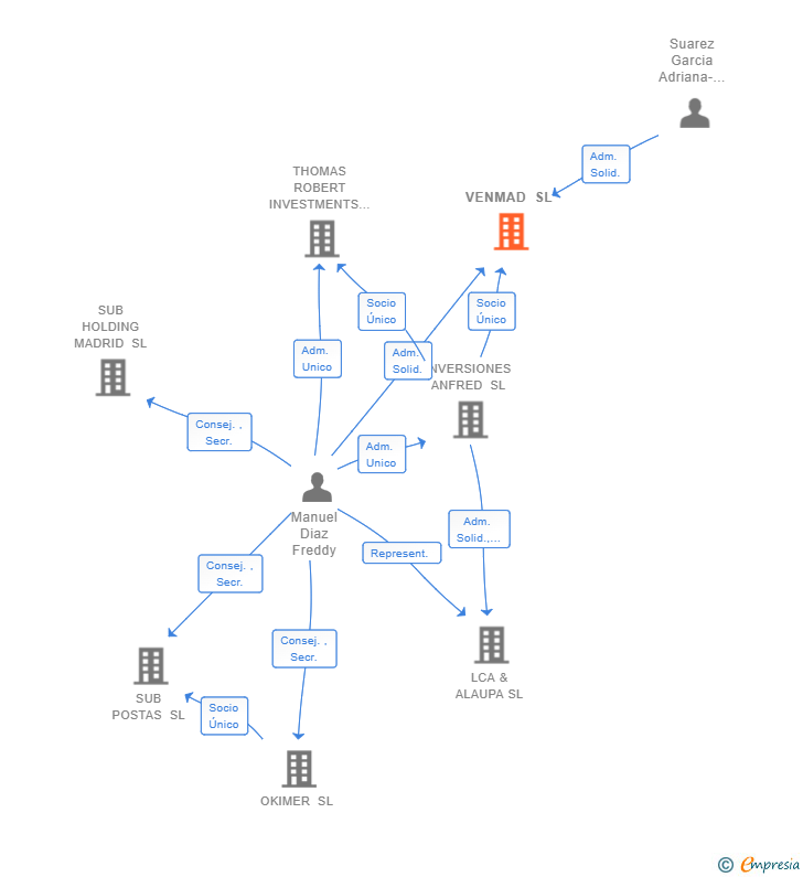 Vinculaciones societarias de VENMAD SL