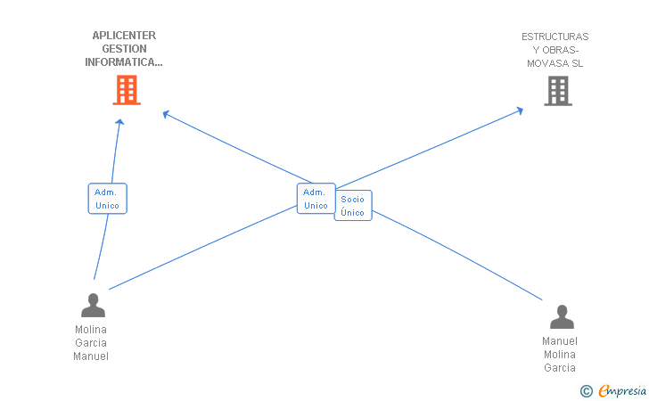 Vinculaciones societarias de APLICENTER GESTION INFORMATICA 2000 SL