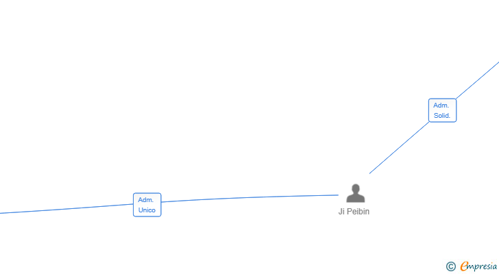 Vinculaciones societarias de MR CASA MC SL