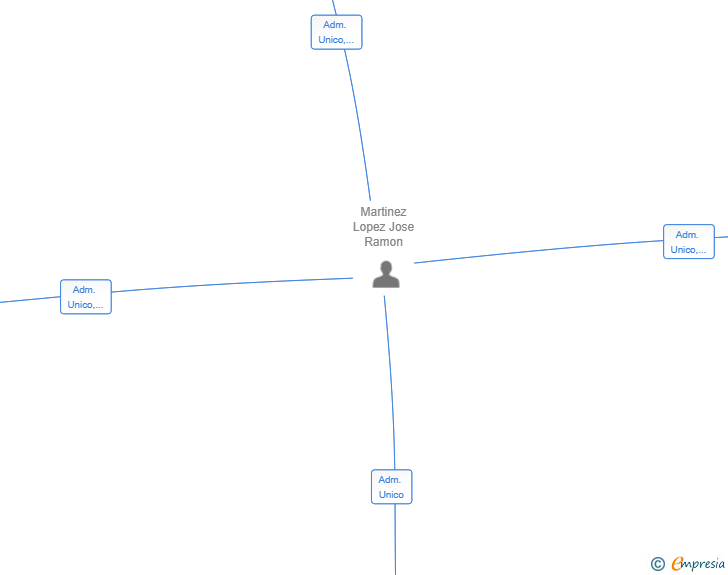 Vinculaciones societarias de QUANSITEKO SL